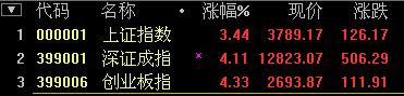 AɴD(zhun)ָ(qing)ݷq3.44% һһ·I(lng)q