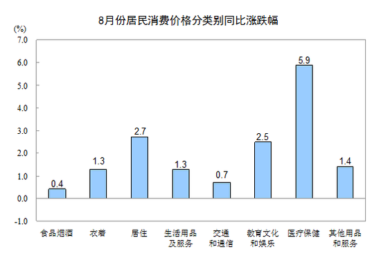 y(tng)Ӌ(j)֣8CPIͬ1.8% Bm(x)߂(g)̎1r(sh)